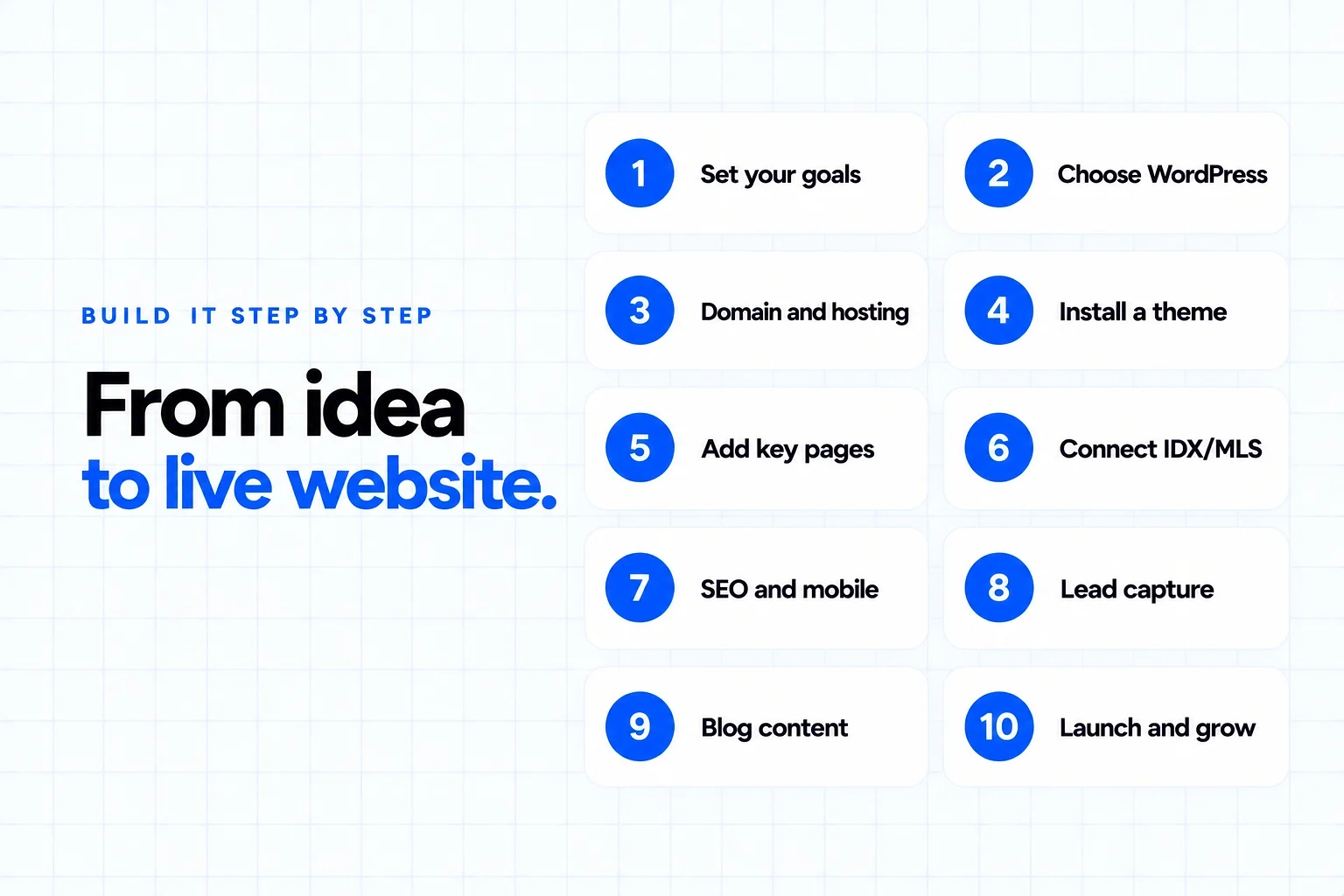 Steps to build a real estate website with WordPress: set your goals, choose WordPress, domain and hosting, install a theme, add key pages, connect IDX/MLS, SEO and mobile, lead capture, blog content, launch and grow