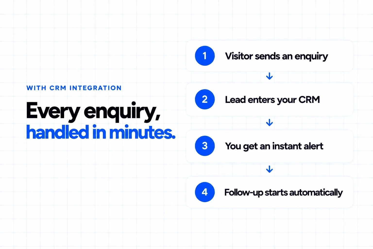 How CRM integration works on a real estate website: a visitor sends an enquiry, the lead enters your CRM, you get an instant alert, and follow-up starts automatically