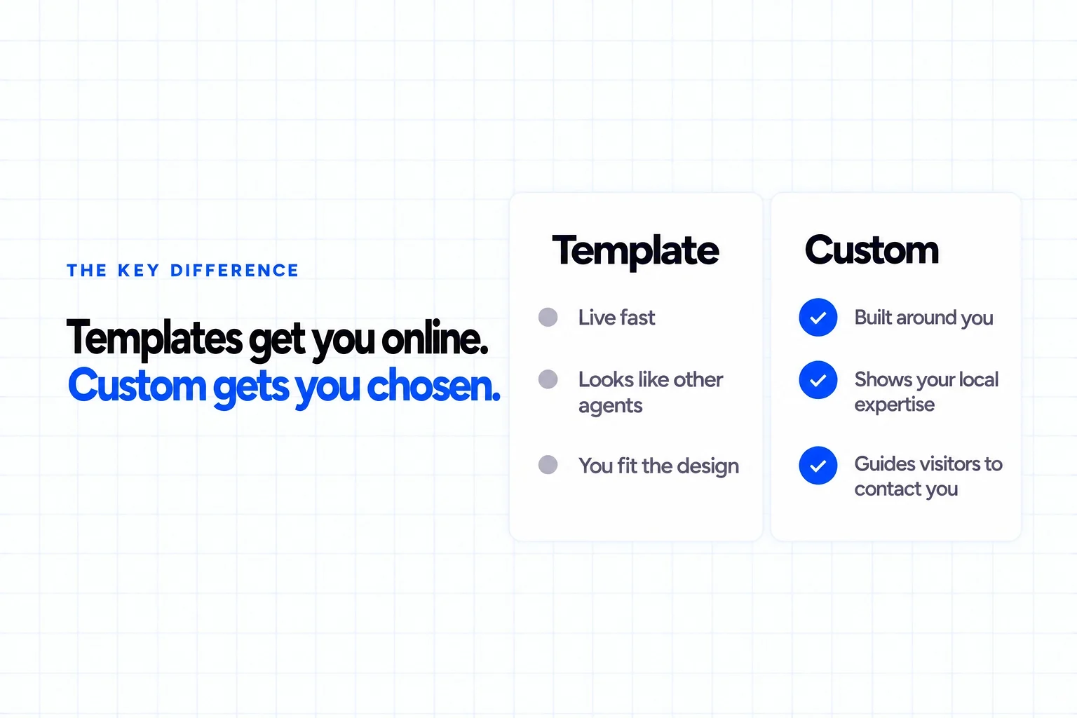 Custom real estate website vs template: templates go live fast but look like other agents; a custom website is built around you, shows your local expertise and guides visitors to contact you