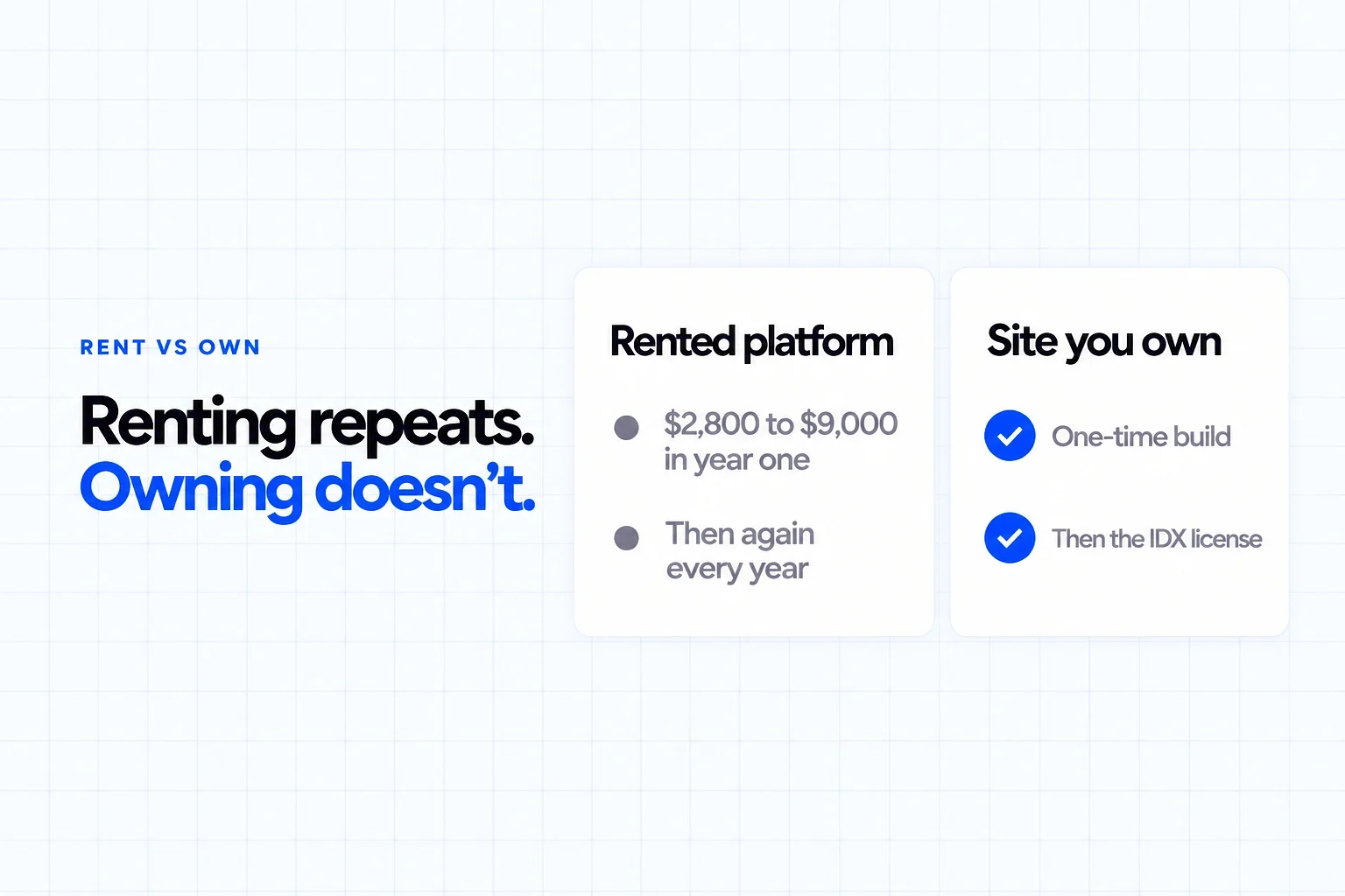 IDX website cost, rent vs own: a rented platform runs $2,800 to $9,000 in year one and again every year; a site you own is a one-time build, then the IDX license