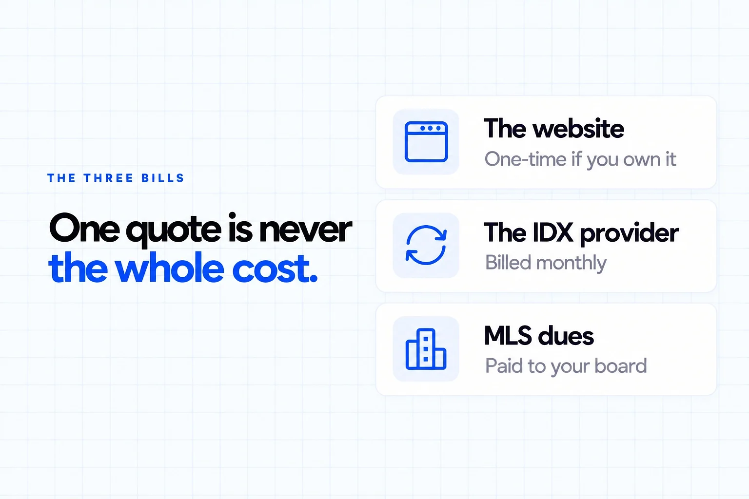 The three bills behind IDX and MLS integration: the website, one-time if you own it; the IDX provider, billed monthly; MLS dues, paid to your board