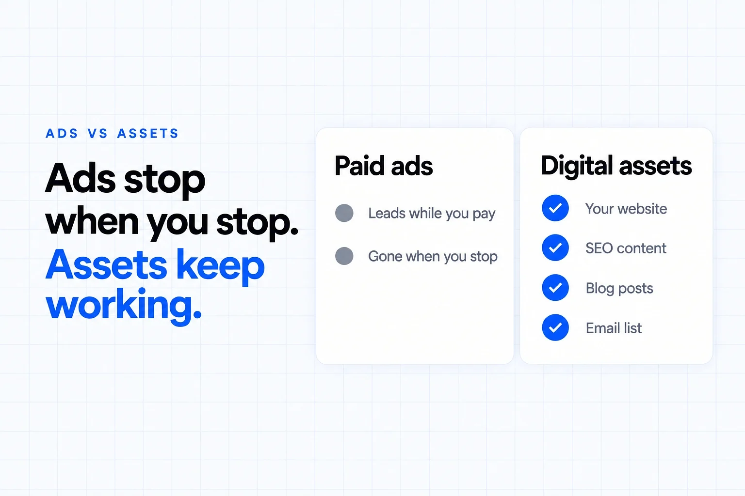 Ads vs assets: paid ads bring leads only while you pay, while your website, SEO content, blog posts and email list keep working