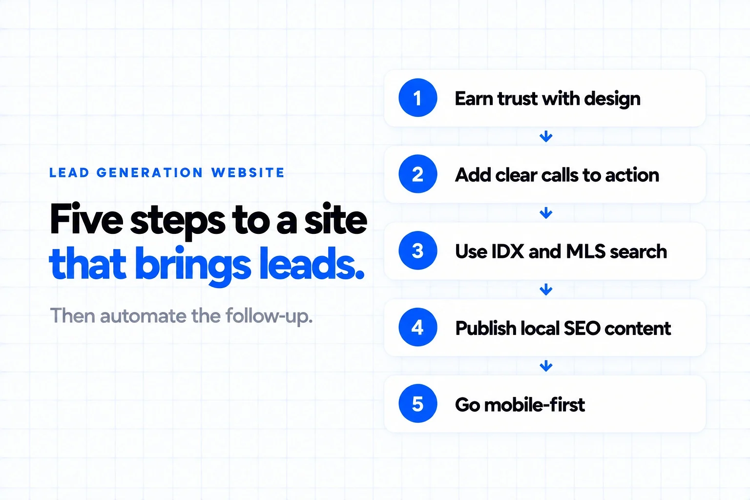 Five steps to a real estate lead generation website: earn trust with design, add clear calls to action, use IDX and MLS search, publish local SEO content, go mobile-first, then automate the follow-up