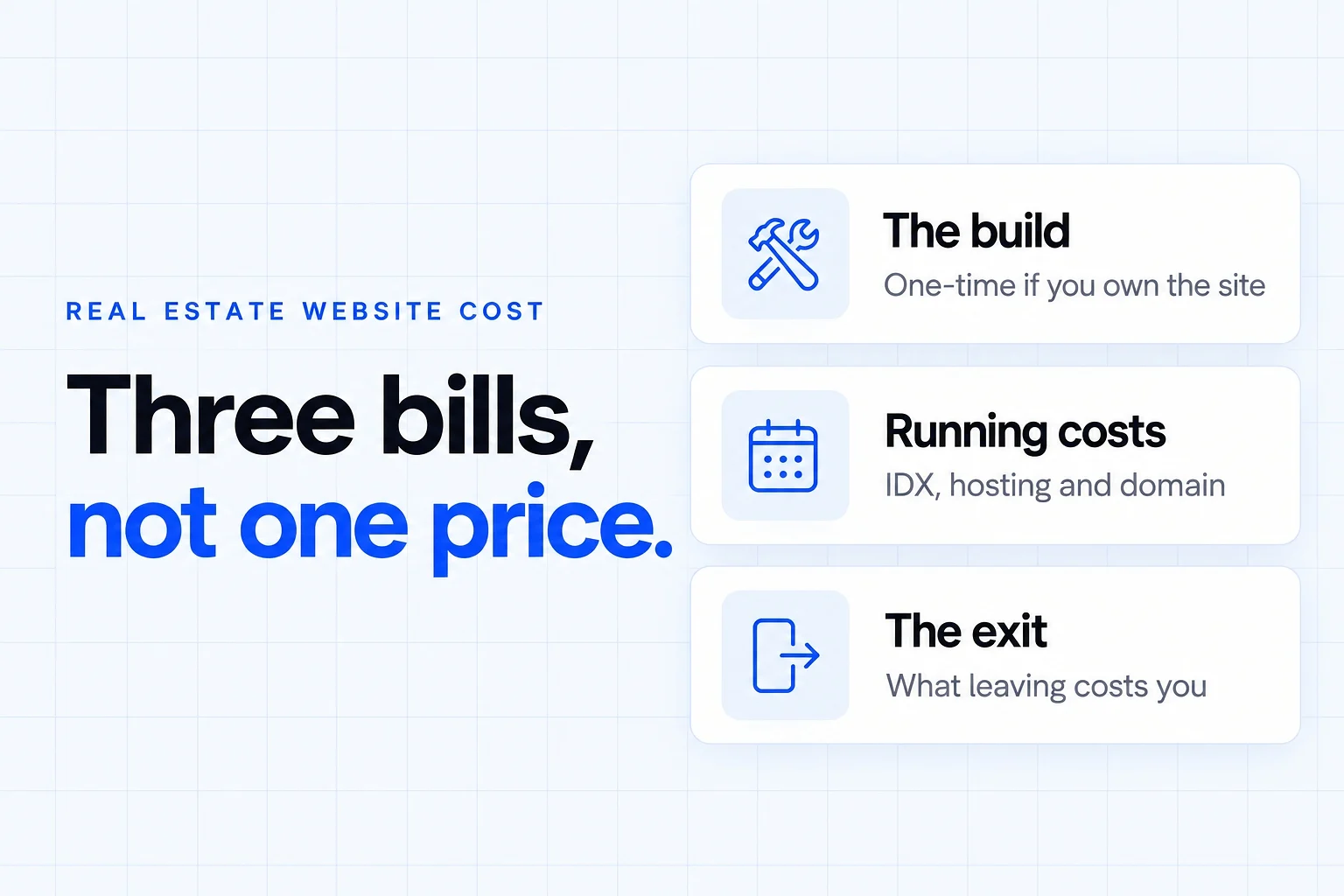 Real estate website cost is three bills, not one price: the build, one-time if you own the site; running costs for IDX, hosting and domain; and the exit, what leaving costs you