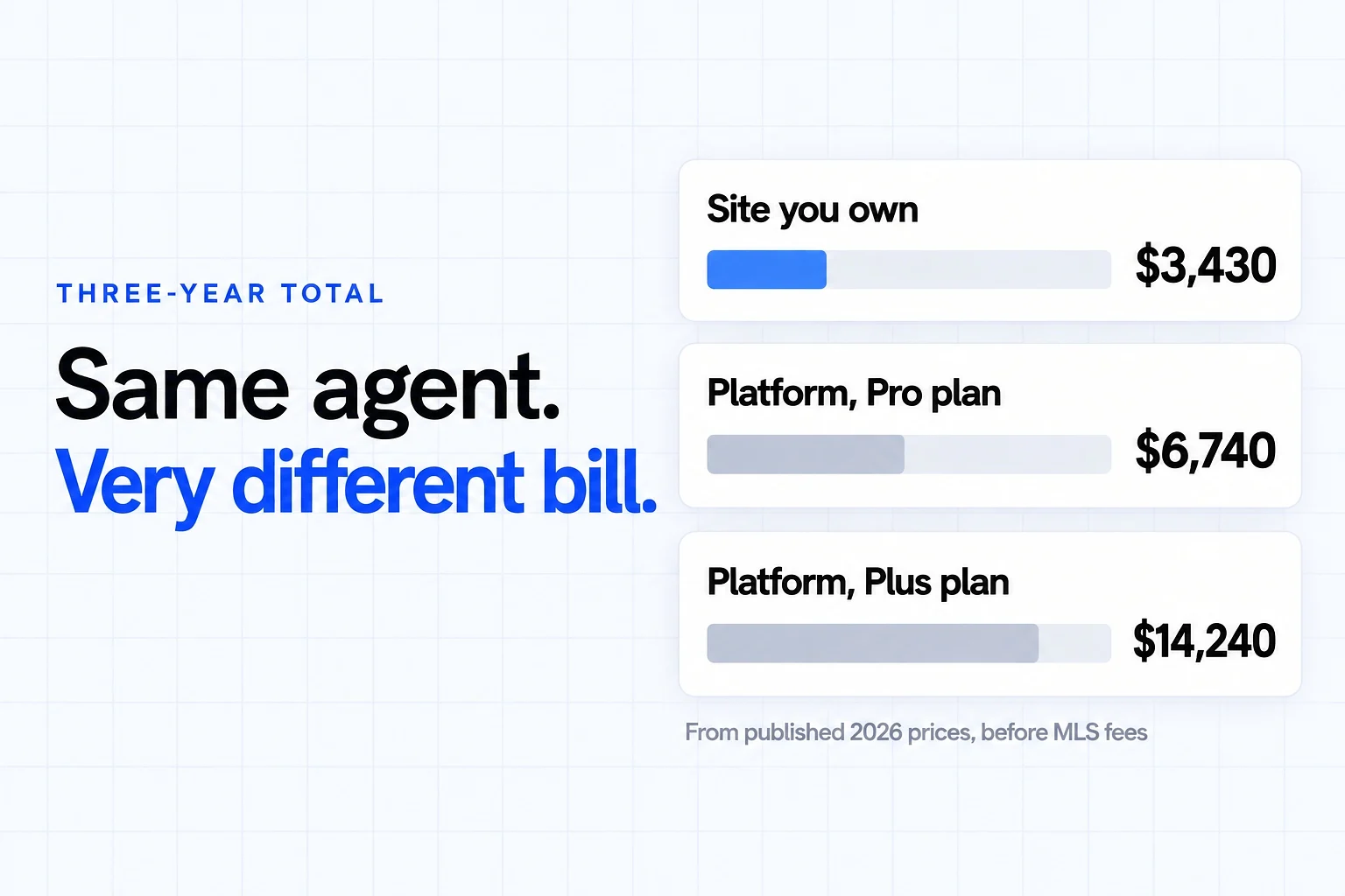 Real estate website cost over three years from published prices: an owned site about $3,430, a platform on the Pro plan $6,740, a platform on the Plus plan $14,240, before MLS fees