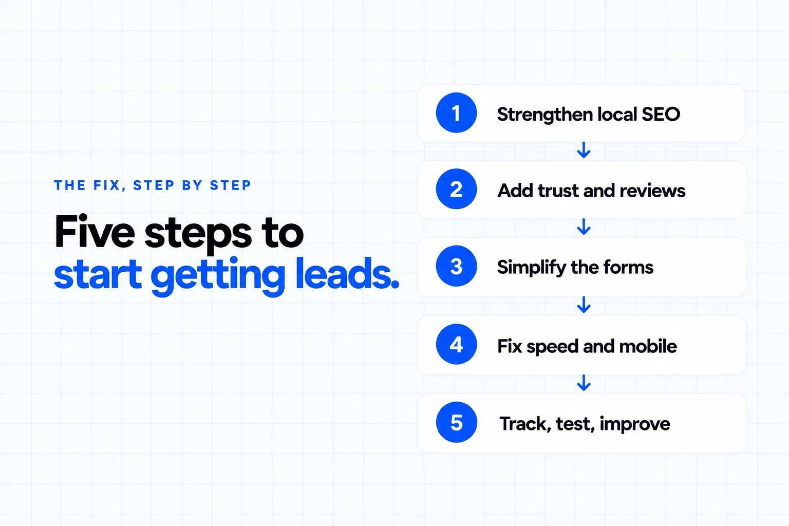 Five steps to fix a real estate website not getting leads: strengthen local SEO, add trust and reviews, simplify the forms, fix speed and mobile, then track, test and improve