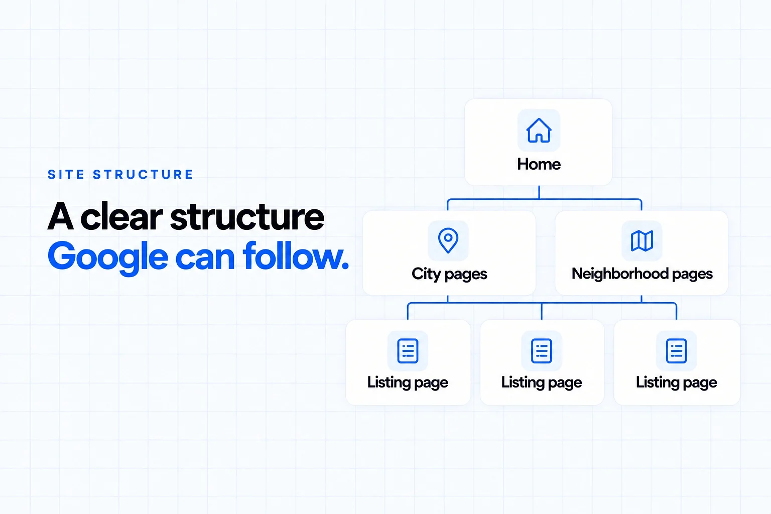 SEO-friendly real estate website structure: the home page links to city pages and neighborhood pages, which link to individual listing pages