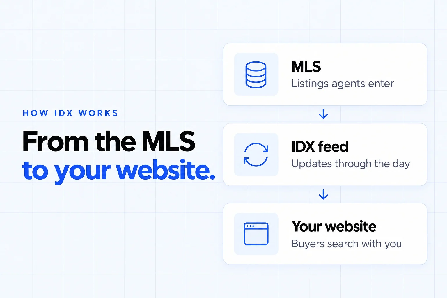 How IDX works: listings agents enter in the MLS flow through an IDX feed that updates through the day, onto your website where buyers search with you