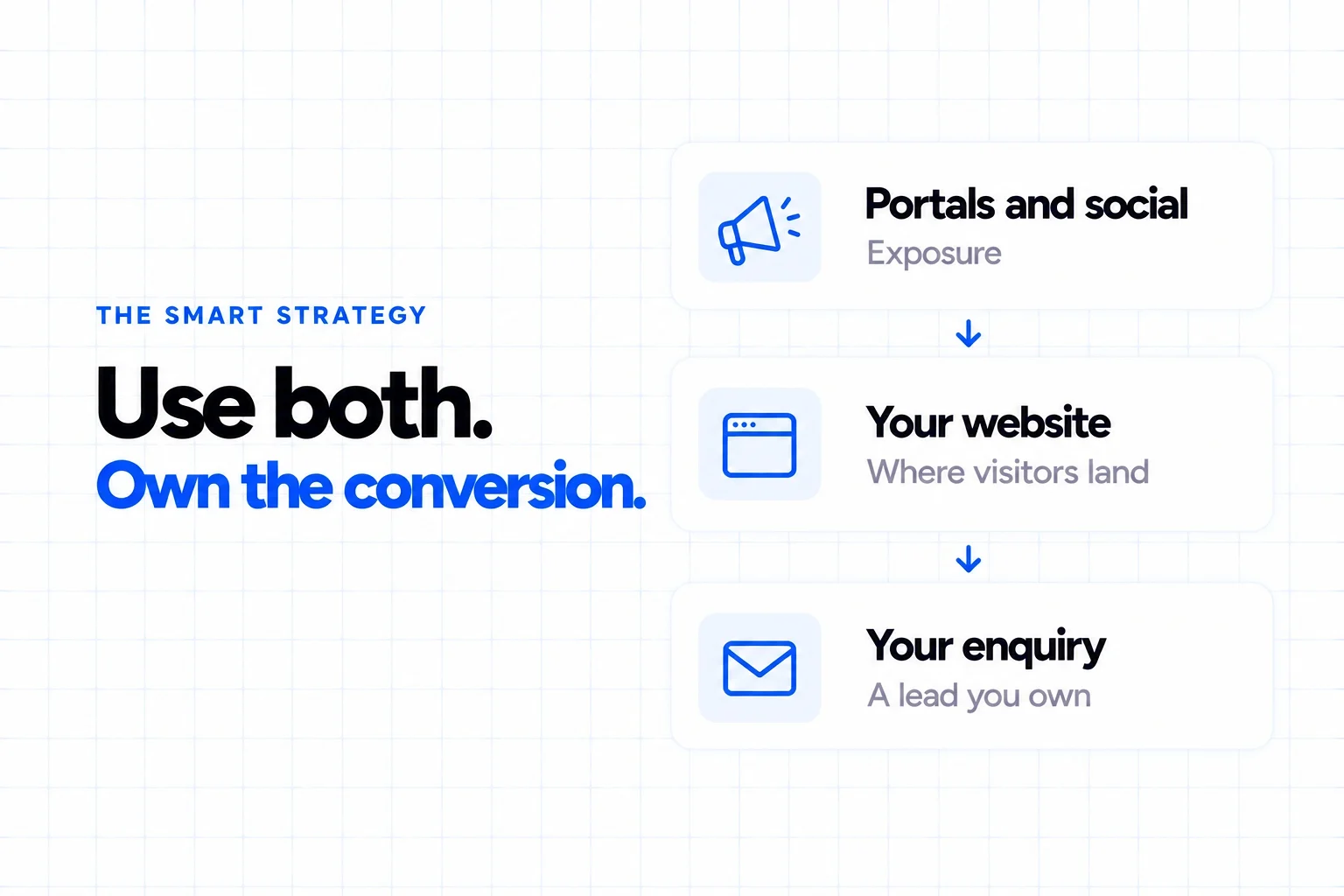 The smart strategy: portals and social bring exposure, your website is where visitors land, and the enquiry becomes a lead you own